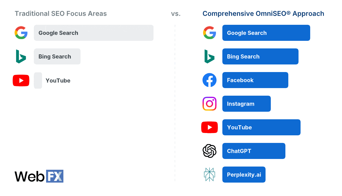Traditional SEO OmniSEO Gif Updated